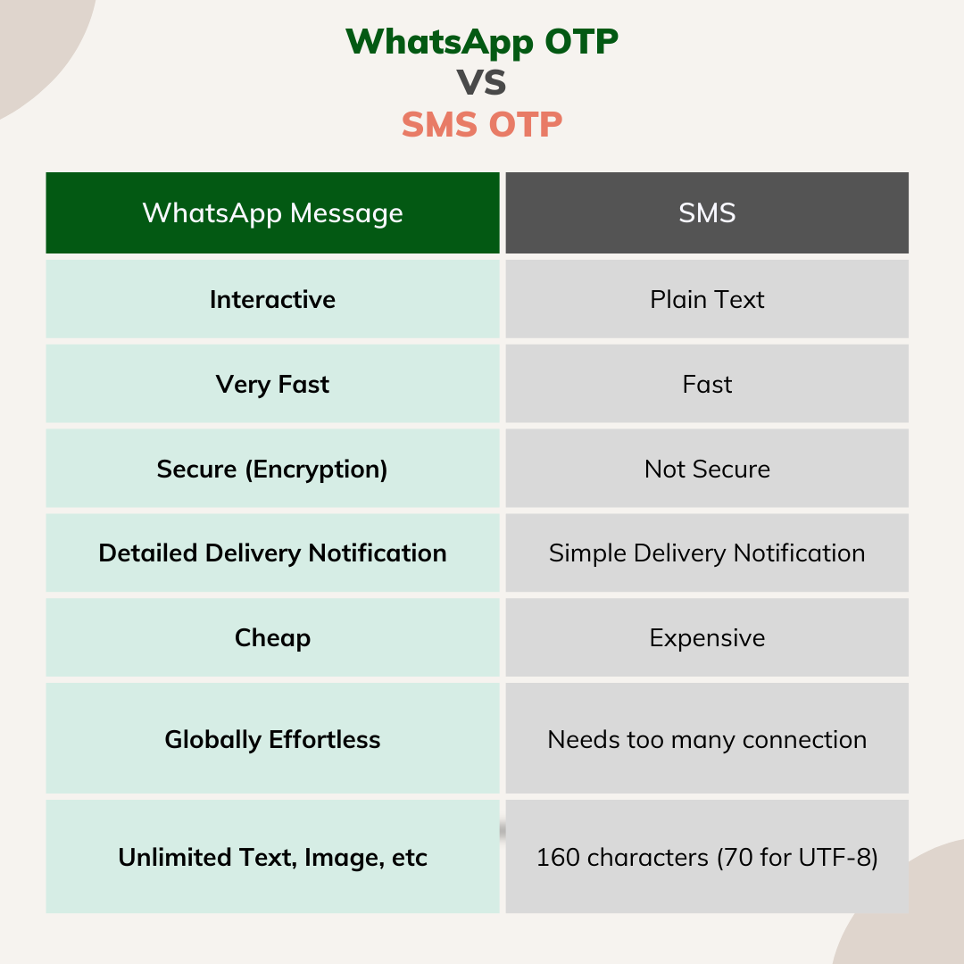 WhatsApp: Sending OTP with Auto Fallback to SMS