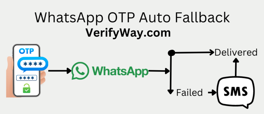 WhatsApp OTO with Auto Fallback to SMS